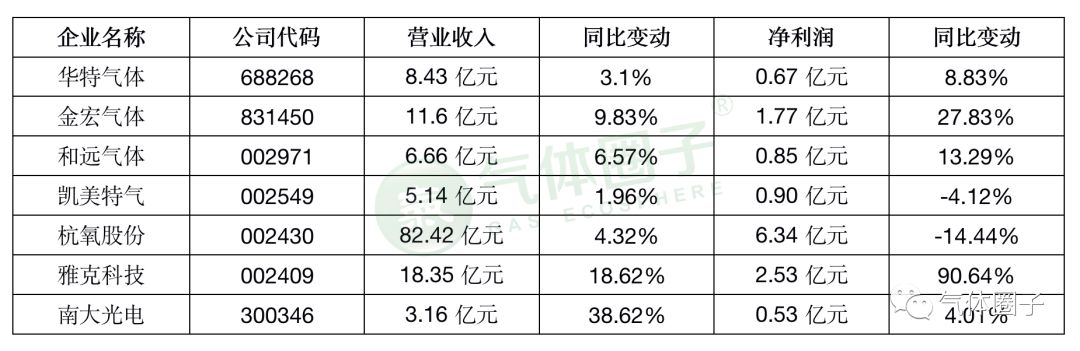 多家氣體公司發(fā)布2019年業(yè)績預(yù)告，市場空間或持續(xù)擴(kuò)大