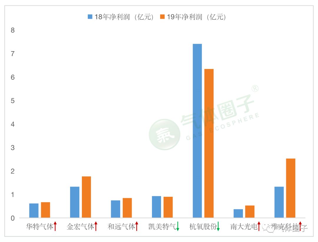 多家氣體公司發(fā)布2019年業(yè)績預(yù)告，市場空間或持續(xù)擴(kuò)大