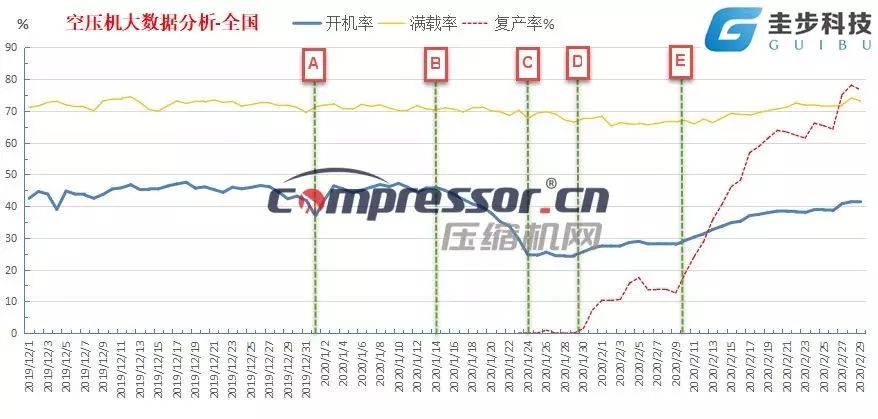 復(fù)工不等于復(fù)產(chǎn)？疫情發(fā)生后空壓機(jī)行業(yè)大數(shù)據(jù)分析