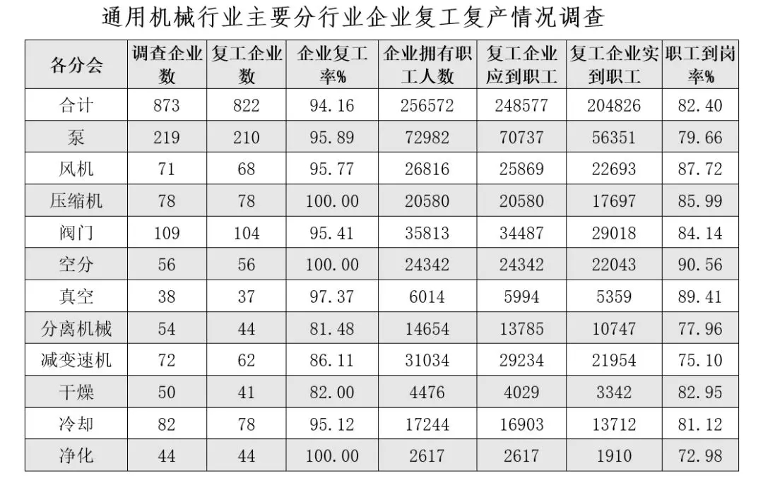 中通協(xié)：通用機(jī)械行業(yè)疫情防控復(fù)工復(fù)產(chǎn)報(bào)告