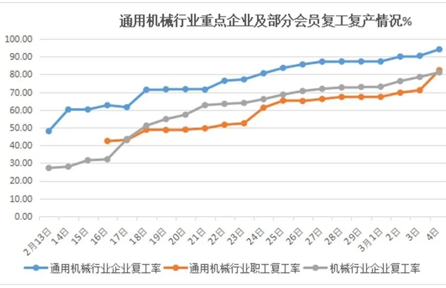 中通協(xié)：通用機(jī)械行業(yè)疫情防控復(fù)工復(fù)產(chǎn)報(bào)告