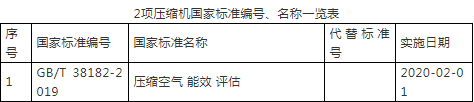 2020年即將實施！新版《空氣壓縮機能效限定值及能效等級》標準