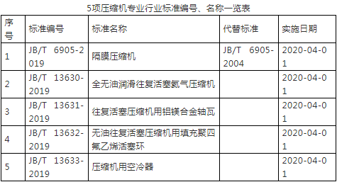 2020年即將實施！新版《空氣壓縮機能效限定值及能效等級》標準