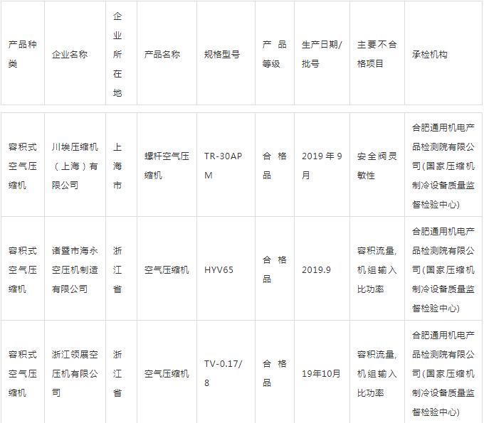 警惕:國家抽查空壓機(jī)59批次，4批次不合格，還有多少在潛藏？