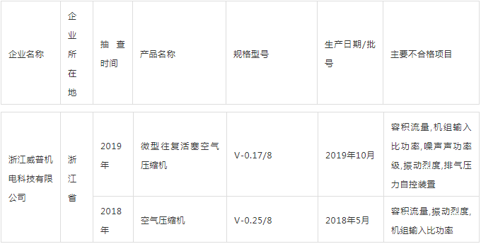 警惕:國家抽查空壓機(jī)59批次，4批次不合格，還有多少在潛藏？