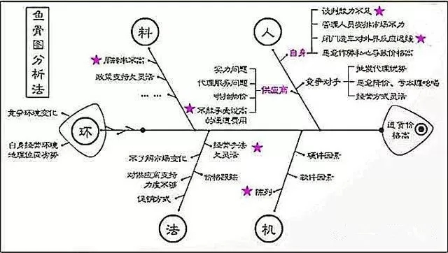 影響空壓機(jī)質(zhì)量的：人、機(jī)、料、法、環(huán)、測(cè)6個(gè)方面因素....