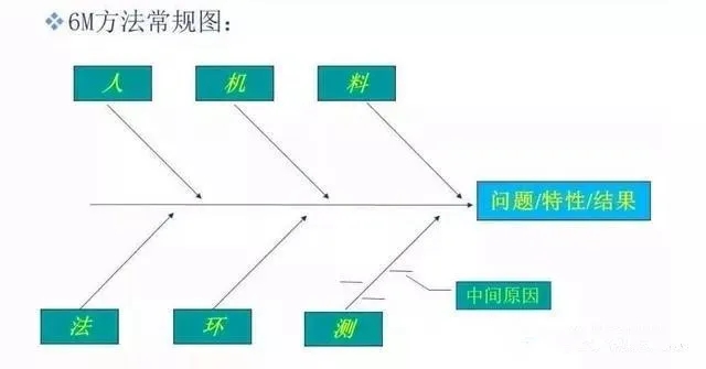 影響空壓機(jī)質(zhì)量的：人、機(jī)、料、法、環(huán)、測(cè)6個(gè)方面因素....