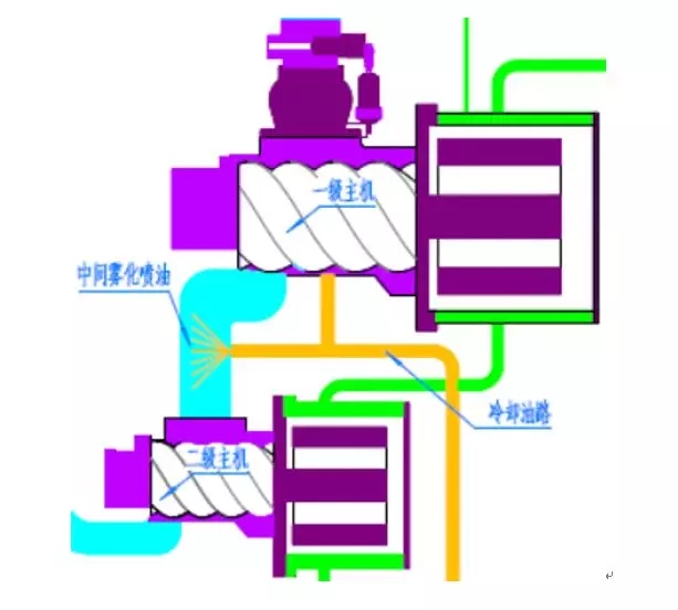 為什么兩級壓縮永磁螺桿空壓機的節(jié)能效果這么突出？