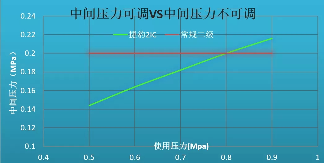 為什么兩級壓縮永磁螺桿空壓機的節(jié)能效果這么突出？