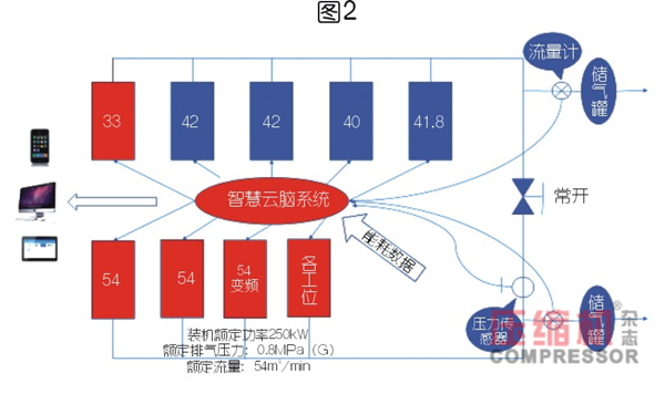 空壓站能效分級在節(jié)能上的應用與價值