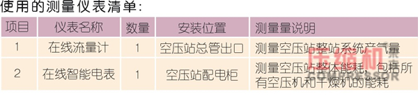 空壓站能效分級在節(jié)能上的應用與價值