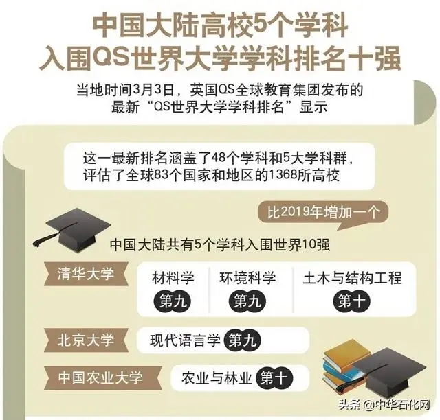 2020年世界大學(xué)化學(xué)、化工學(xué)科排名公布