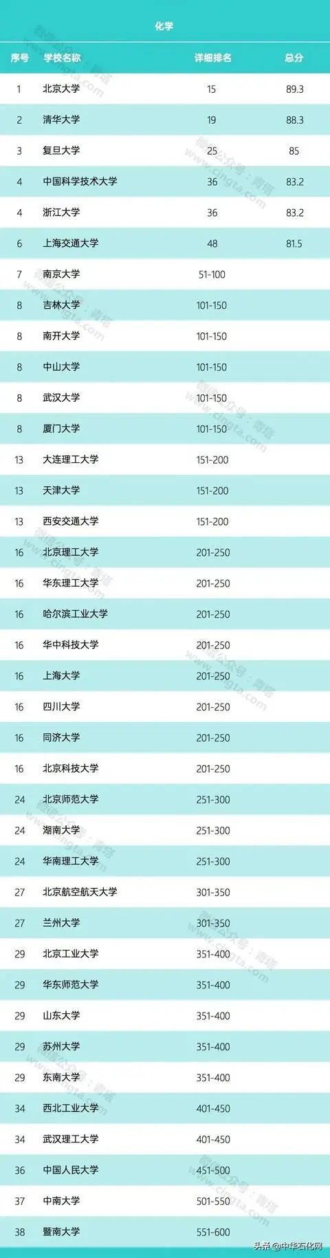 2020年世界大學(xué)化學(xué)、化工學(xué)科排名公布