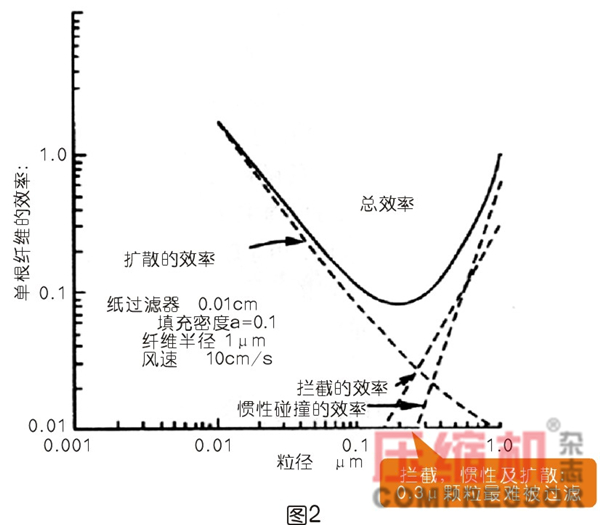 過濾在壓縮空氣過程系統(tǒng)的應(yīng)用