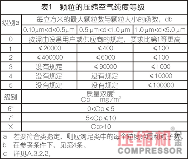 過濾在壓縮空氣過程系統(tǒng)的應(yīng)用