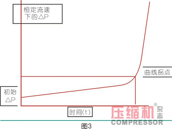 過濾在壓縮空氣過程系統(tǒng)的應(yīng)用