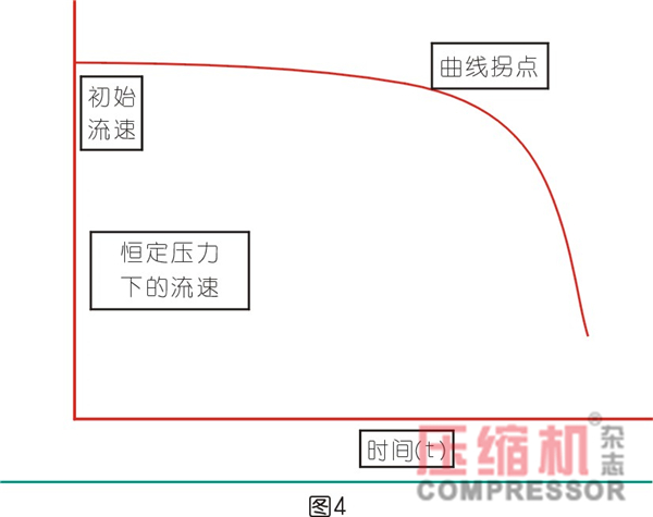 過濾在壓縮空氣過程系統(tǒng)的應(yīng)用