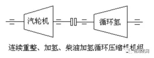 壓縮機(jī)組石化行業(yè)典型詳解，一次事故損失百萬(wàn)起步