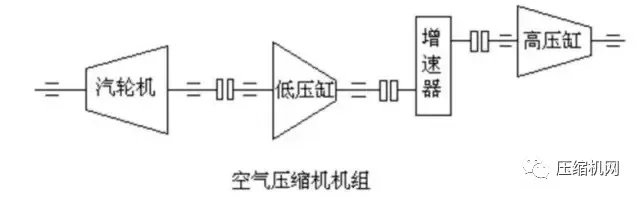 壓縮機(jī)組石化行業(yè)典型詳解，一次事故損失百萬(wàn)起步