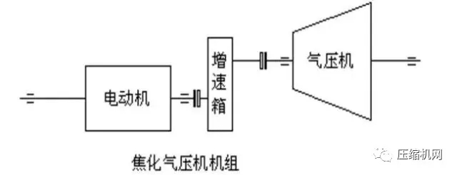 一次事故損失百萬起步，石化行業(yè)典型壓縮機(jī)組詳解