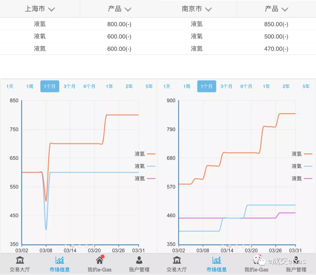 壓縮機(jī)工業(yè)市場快報(bào)：工業(yè)氣體起步回升，但路途艱辛