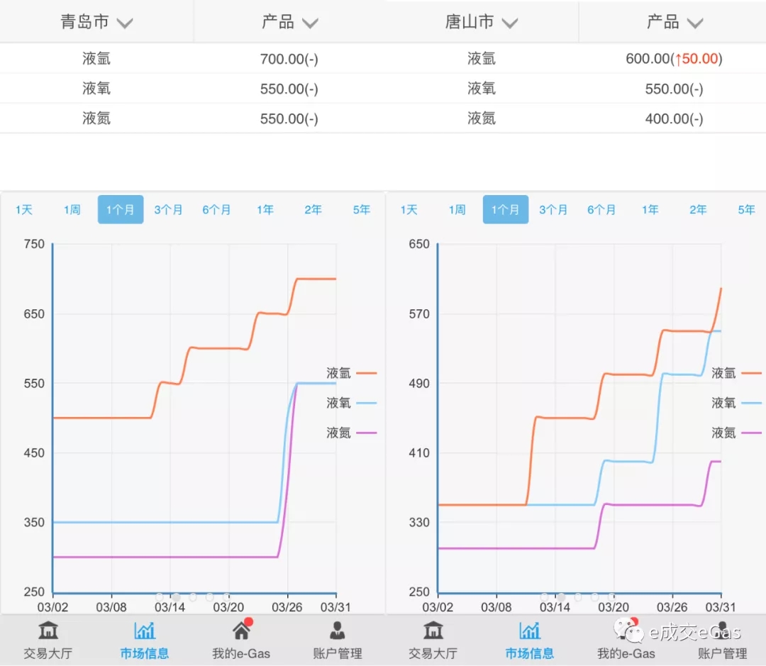 壓縮機(jī)工業(yè)市場快報(bào)：工業(yè)氣體起步回升，但路途艱辛