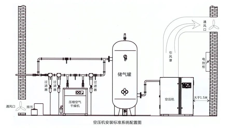 空壓機(jī)安裝指南