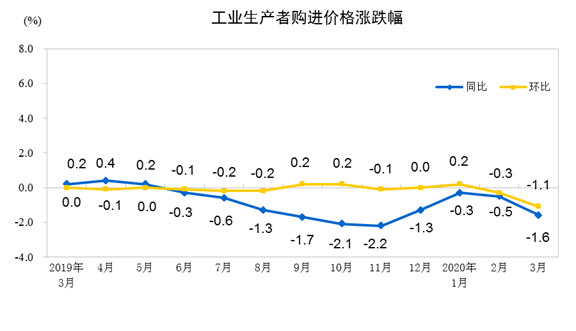 壓縮機(jī)工業(yè)經(jīng)濟(jì)快報(bào)：全國(guó)工業(yè)生產(chǎn)者出廠價(jià)格2020年3月同比、環(huán)比下降均超過(guò)1%