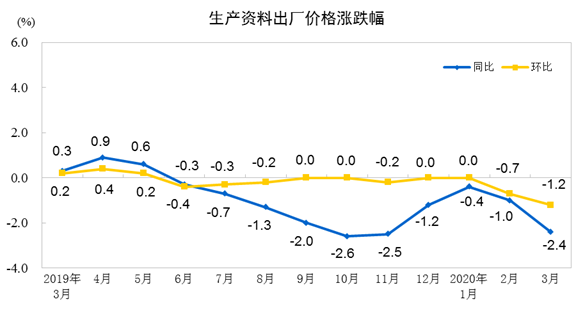 壓縮機(jī)工業(yè)經(jīng)濟(jì)快報(bào)：全國(guó)工業(yè)生產(chǎn)者出廠價(jià)格2020年3月同比、環(huán)比下降均超過(guò)1%