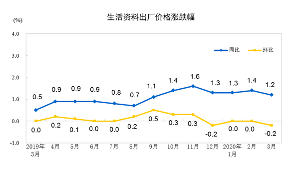 壓縮機(jī)工業(yè)經(jīng)濟(jì)快報(bào)：全國(guó)工業(yè)生產(chǎn)者出廠價(jià)格2020年3月同比、環(huán)比下降均超過(guò)1%