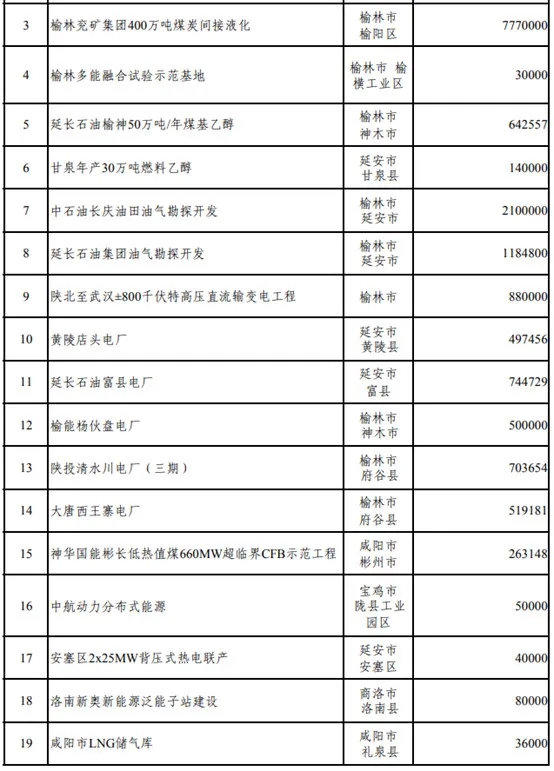 壓縮機行業(yè)快訊：總投資37萬億！25省重點建設(shè)項目出爐，涉及哪些化工項目？