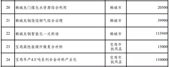 壓縮機行業(yè)快訊：總投資37萬億！25省重點建設(shè)項目出爐，涉及哪些化工項目？