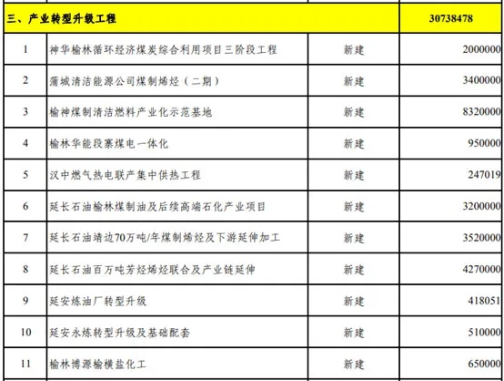 壓縮機行業(yè)快訊：總投資37萬億！25省重點建設(shè)項目出爐，涉及哪些化工項目？