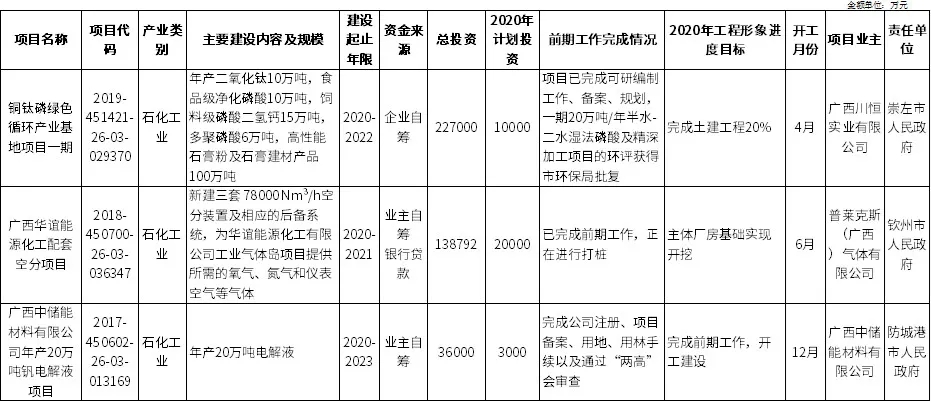 壓縮機行業(yè)快訊：總投資37萬億！25省重點建設(shè)項目出爐，涉及哪些化工項目？