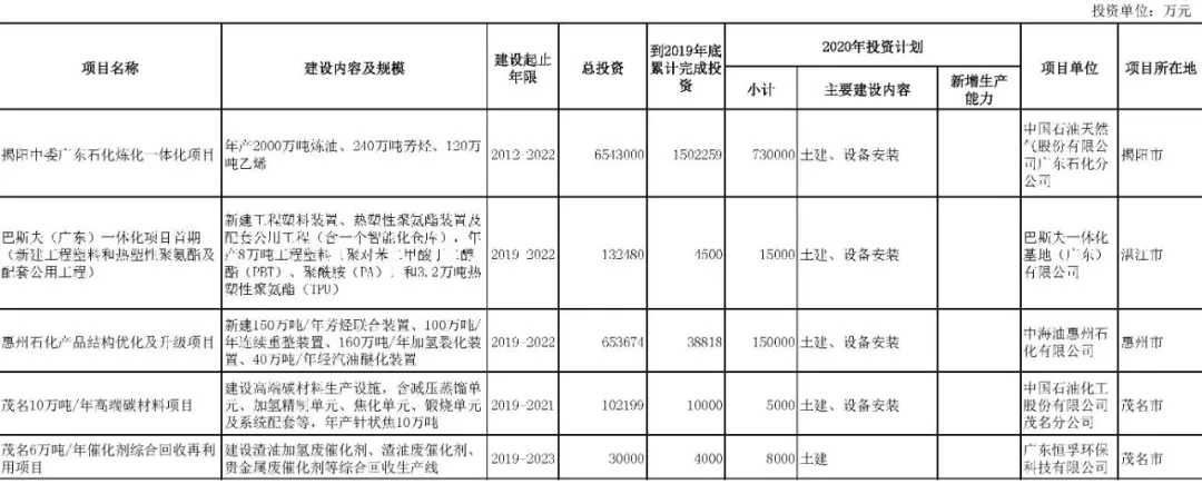 壓縮機行業(yè)快訊：總投資37萬億！25省重點建設(shè)項目出爐，涉及哪些化工項目？