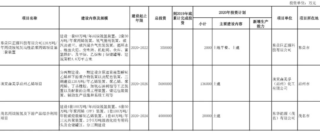 壓縮機行業(yè)快訊：總投資37萬億！25省重點建設(shè)項目出爐，涉及哪些化工項目？