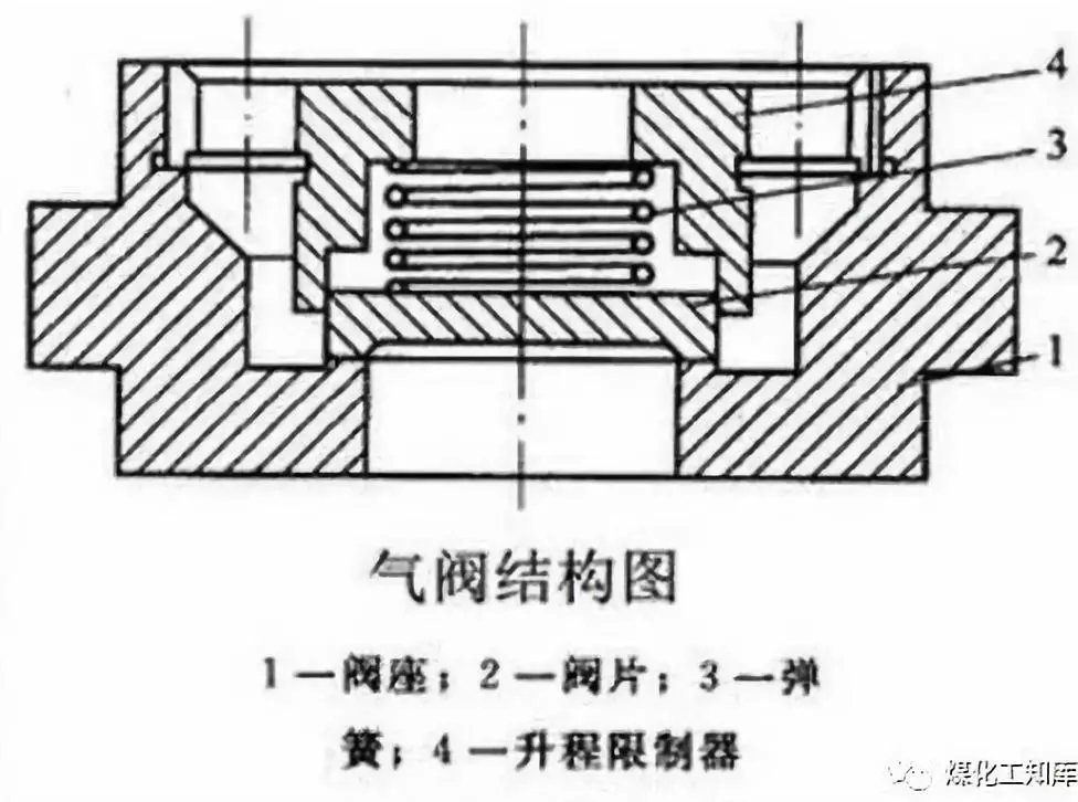 往復(fù)式壓縮機的易損件及保養(yǎng)方法