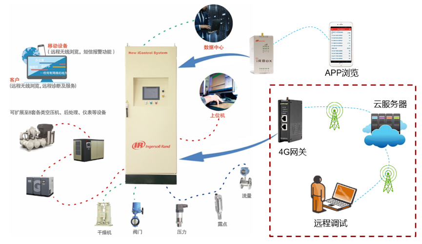 英格索蘭空壓機將智能科技運用于空壓機控制系統(tǒng)