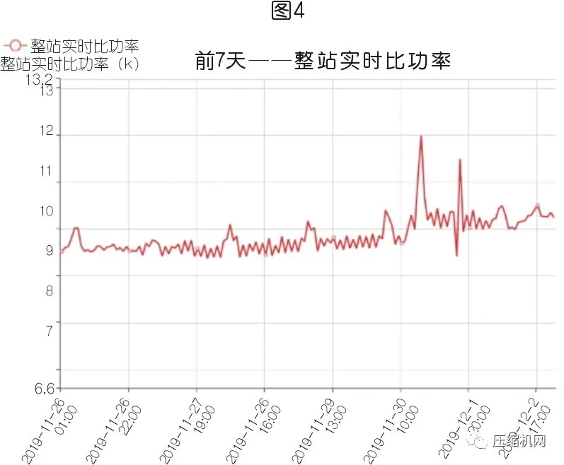 空壓機(jī)節(jié)能≠空壓站節(jié)能，案例展示空壓站能效分級的現(xiàn)實(shí)價(jià)值