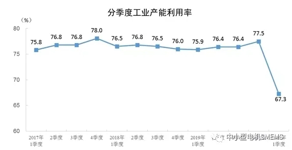 2020年一季度全國工業(yè)產(chǎn)能利用率為67.3%