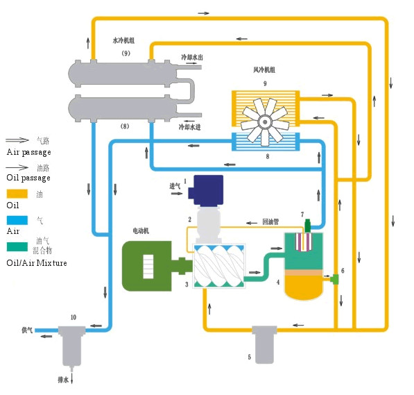 螺桿空壓機(jī)高溫原因分析及處理