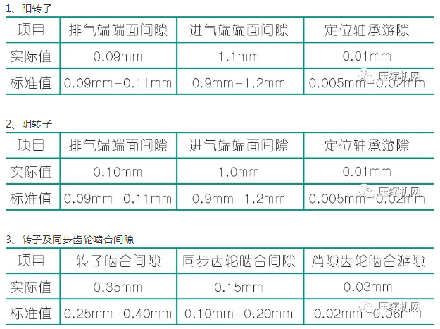 噪音異常：壓縮機頭拆解數(shù)次，換了兩套轉(zhuǎn)子找到問題根源