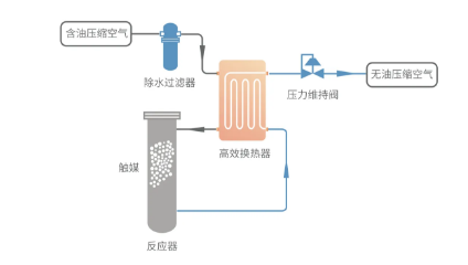 鮑斯壓縮機：食品行業(yè)應用0級無油壓縮空氣的意義