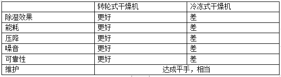 無(wú)錫氣凈法工業(yè)技術(shù)公司轉(zhuǎn)輪式干燥機(jī)和冷凍式干燥機(jī)對(duì)比