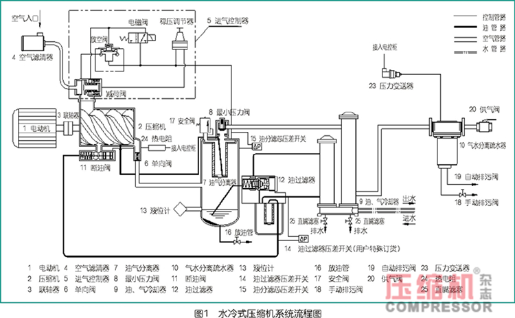 水冷式空壓機(jī)對(duì)循環(huán)冷卻水的要求分析