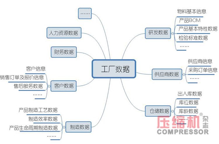 離散型壓縮機(jī)制造企業(yè)數(shù)字化轉(zhuǎn)型簡(jiǎn)議