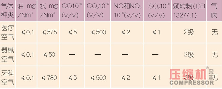 國(guó)內(nèi)醫(yī)用壓縮空氣應(yīng)用現(xiàn)狀及存在問(wèn)題