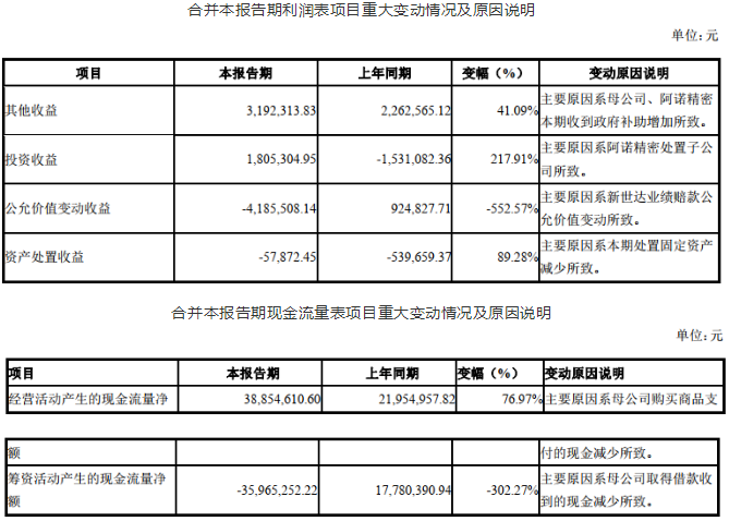 壓縮機上市公司2020年第一季度業(yè)績報告（合集）