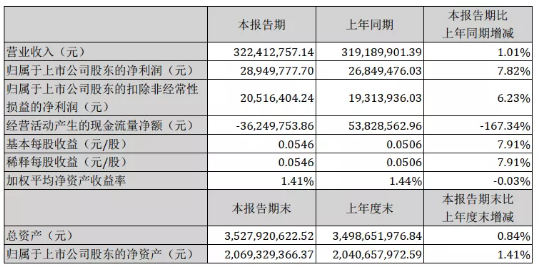 壓縮機(jī)工業(yè)經(jīng)濟(jì)：漢鐘精機(jī)2020年第一季度凈利潤同比增長