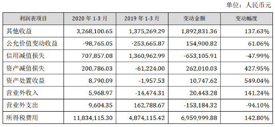 壓縮機(jī)工業(yè)經(jīng)濟(jì)：漢鐘精機(jī)2020年第一季度凈利潤同比增長